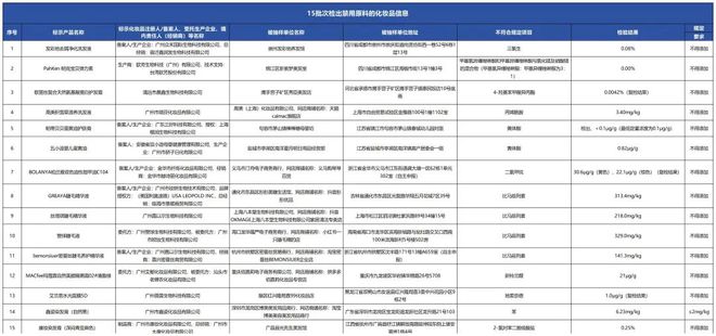 15批次化妆品检出禁用原料的通告及消费提示AG真人国际网站质检资讯｜国家药监局关于(图1)