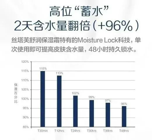 定要入手的丝塔芙大白罐69元抢AG真人app拒绝干燥粗糙一(图5)