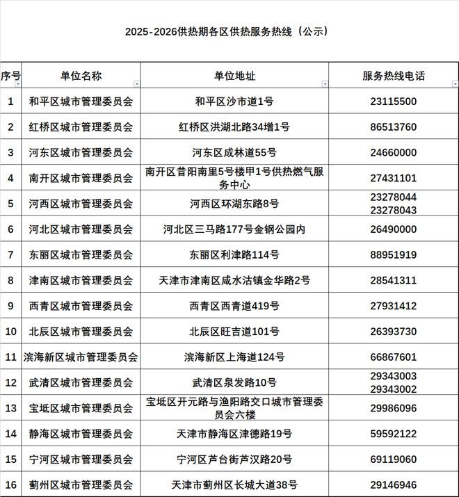 0℃最低-6℃！天津发布最新健康风险预警AG真人app寒潮天气强势来袭！降温1(图17)